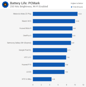 Viața bateriei: PCMark