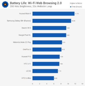 Viața bateriei: Wi-Fi Web Browsing